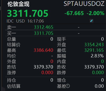配资炒股平台网站 黄金突发跳水